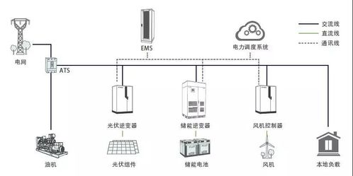 光伏 储能系统的四种应用场景介绍
