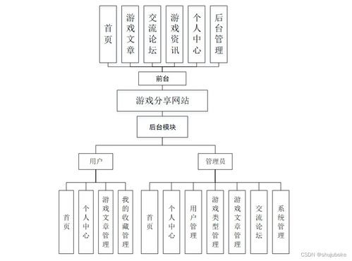 基于java springboot vue的游戏分享网站系统设计实现